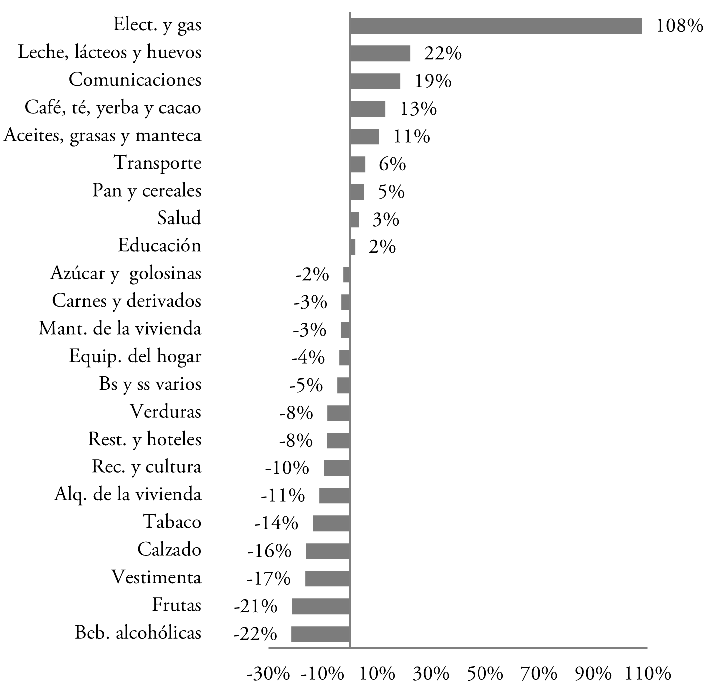 Variaci&oacute;n de los precios relativos en Gran Buenos Aires  durante diciembre de 2016 y junio 2019.