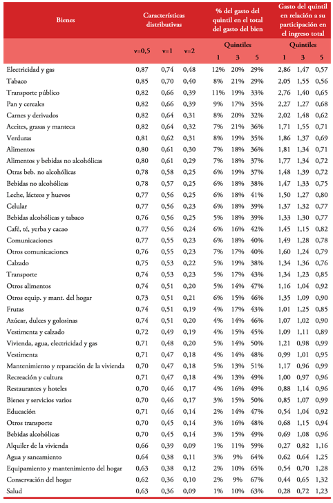 Estimaci&oacute;n de  caracter&iacute;sitcas distributivas de los bienes en Argentina.