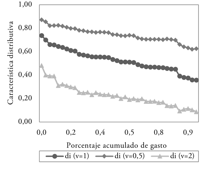Caracter&iacute;sticas distributivas para diferentes par&aacute;metros de aversi&oacute;n a la  desigualdad.
