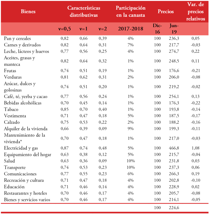 Datos b&aacute;sicos para el an&aacute;lisis del efecto sobre el  bienestar social del cambio en los precios relativos, GBA.