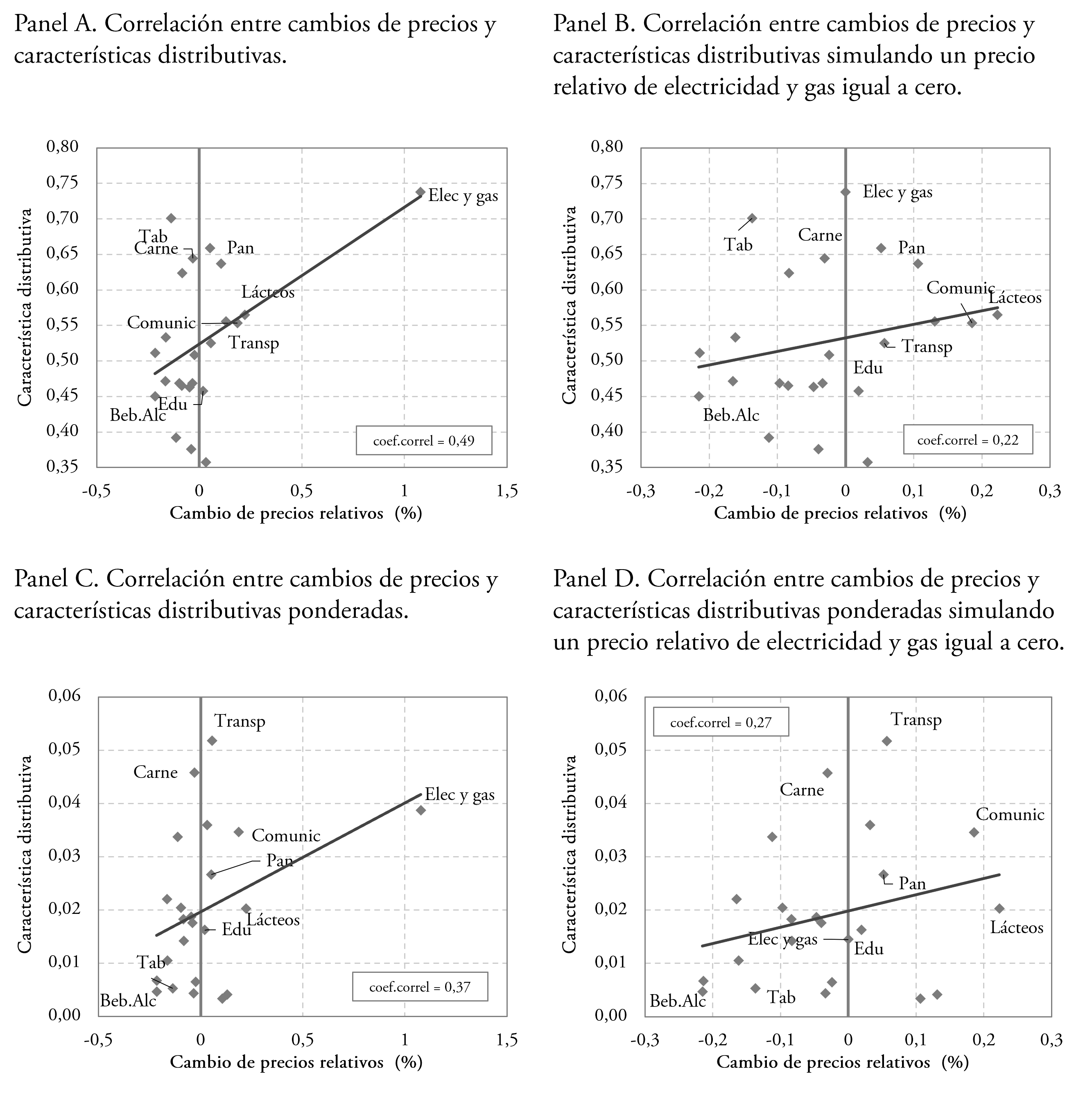 Correlaci&oacute;n entre cambios de precios  relativos y caracter&iacute;sticas distributivas.