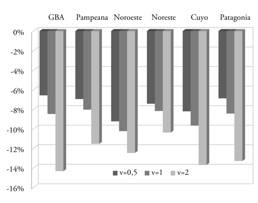 Efectos sobre el bienestar del cambio en los precios  relativos por regi&oacute;n.
