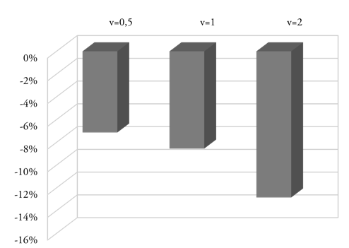 Efectos sobre el  bienestar del cambio en los precios relativos en Argentina.