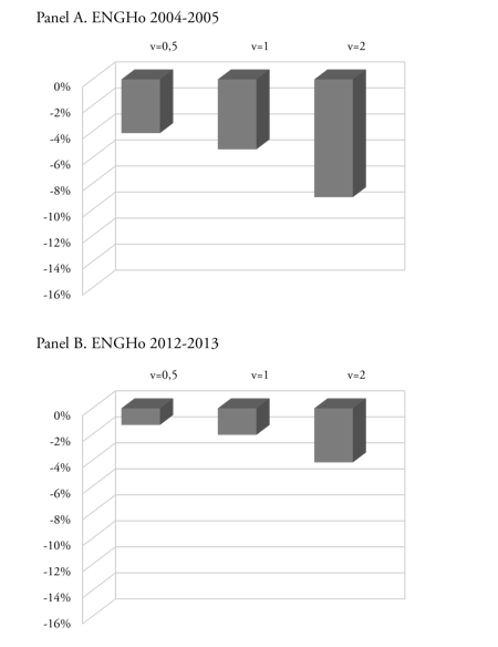 Efectos sobre el  bienestar del cambio en los precios relativos en Argentina. An&aacute;lisis de  robustez ante el uso de ENGHOs alternativas.