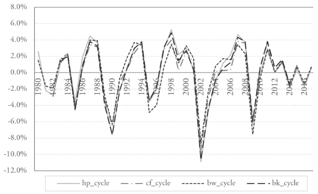  Argentina’s quarterly GDP cycle by
filtering methodology