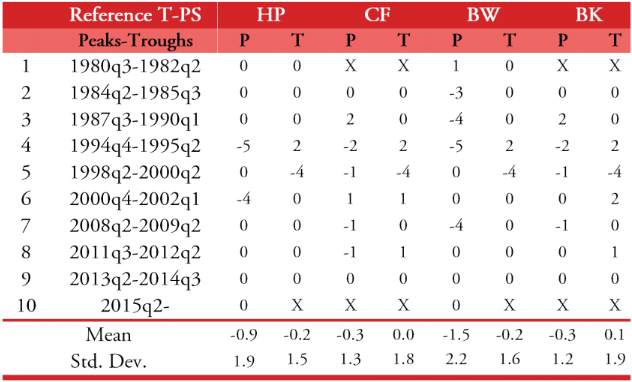 Dating: leads (-) and lags (+)
relative to peaks and troughs from the turning points of the classic approach