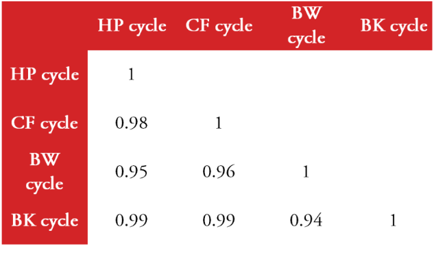 Cross-correlation matrix