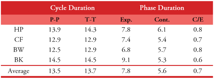 Average cycle and phases lengths in
Argentina’s GDP by type of filter