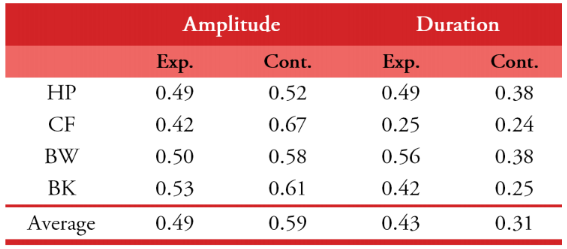 Coefficient of variation