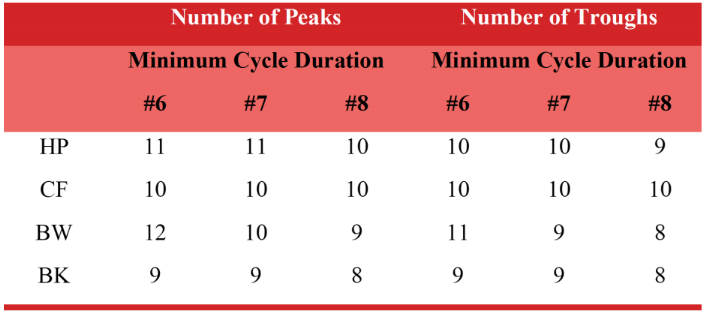 Total cycles
and algorithm parameter’s change (minimum phase duration fixed at 2 quarters)