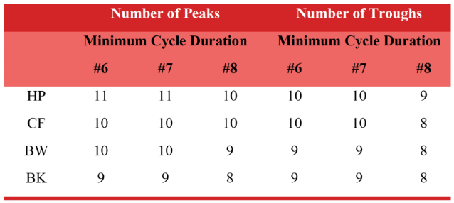 Total cycles and algorithm
parameter’s change (minimum phase duration fixed at 3 quarters)