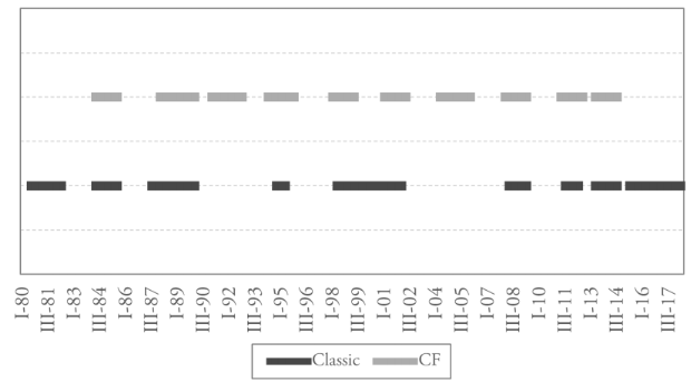 Periods of
contractions