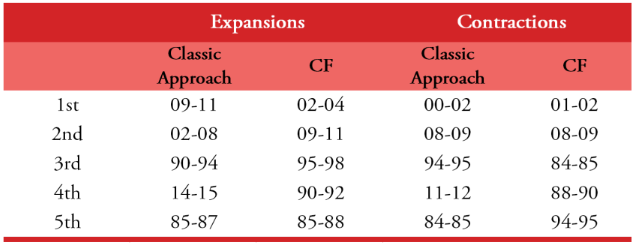  Intensity ranking: top five phases