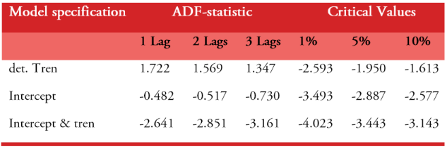  Augmented Dickey-Fuller
Unit Root Test 

 