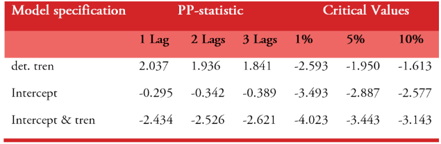 Phillips-Perron Unit Root
Test