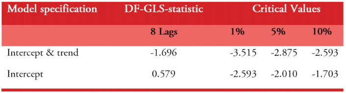 DF-GSL Unit Root Test
