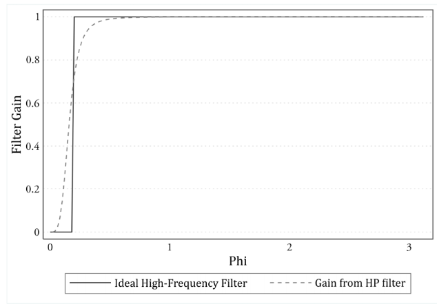 Gain of the Hodrick-Prescott
filter