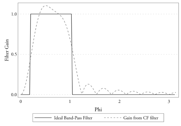 Gain of the Christiano-Fitzgerald
filter