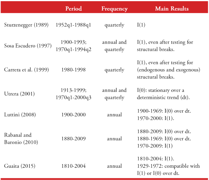 Unit root in Argentina’s
GDP series: literature main results