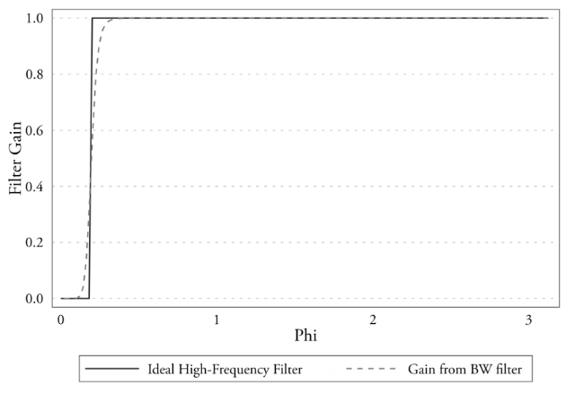 Gain of the Butterworth filter