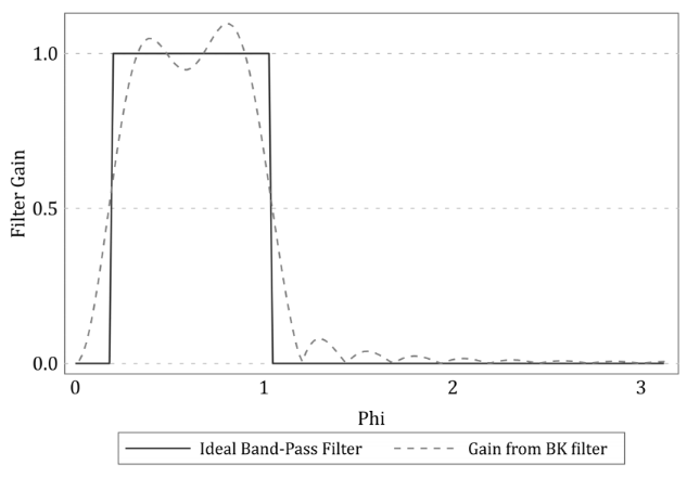  Gain of the Baxter-King filter