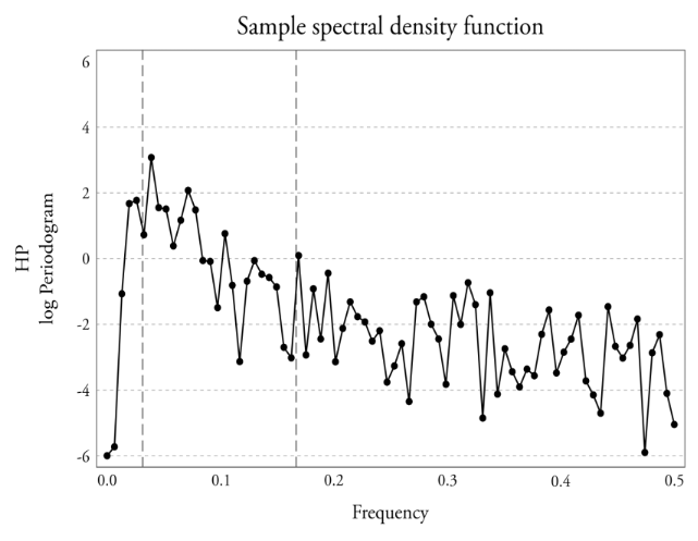  Sample spectral density
of HP cycle