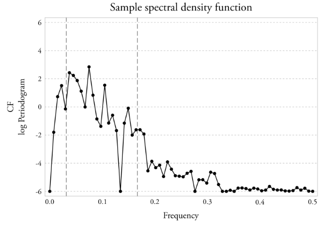 Sample spectral density of CF cycle