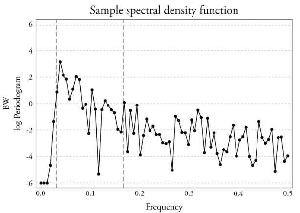 Sample spectral density
of BW cycle