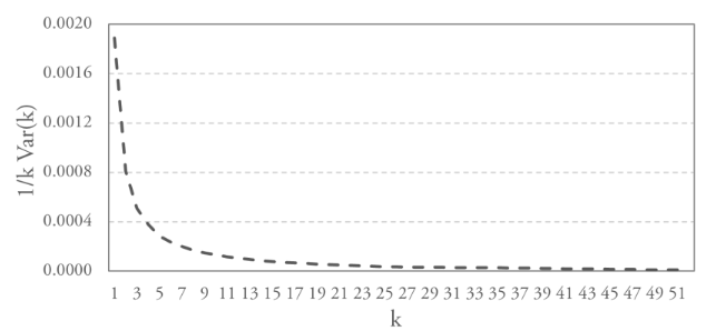 1/k times the variance of the k-differences of log of Argentina’s
GDP