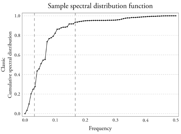 Cumulative spectral
distribution — Classic Cycle