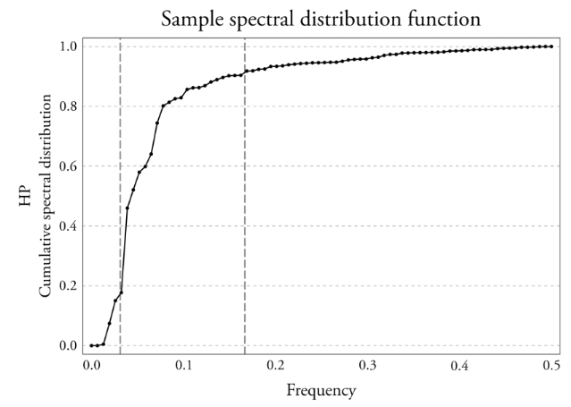 Cumulative spectral
distribution – HP