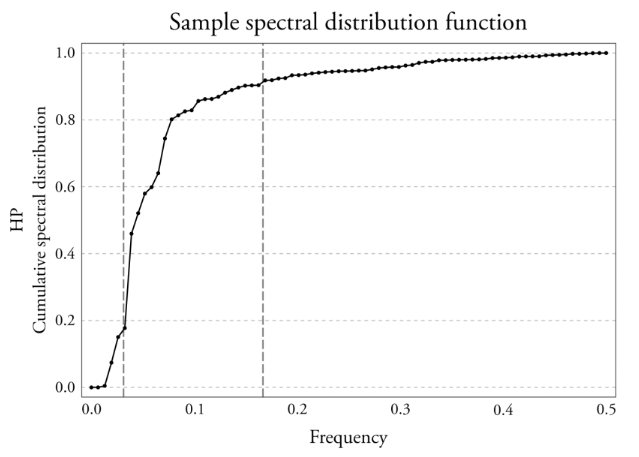 Cumulative spectral
distribution – CF