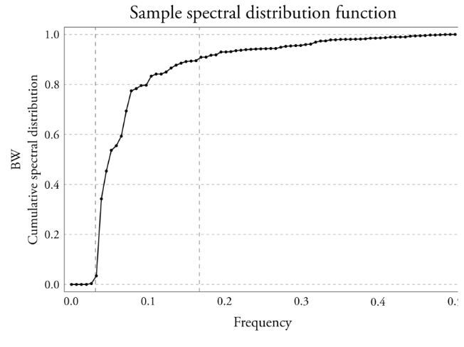 Cumulative spectral
distribution — BW