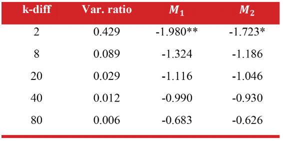 Variance ratio test for selected k-differences