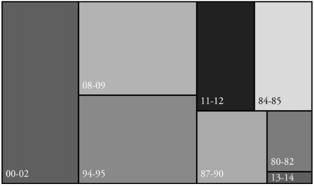 Classic approach: intensity of
contractions