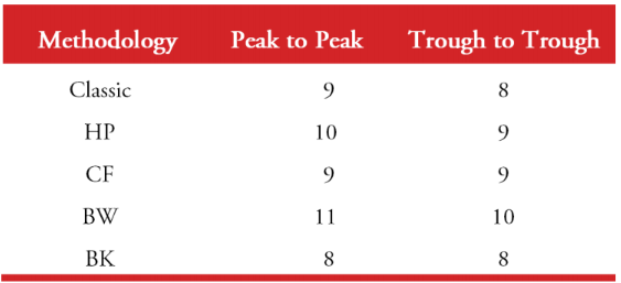  Number of cycles