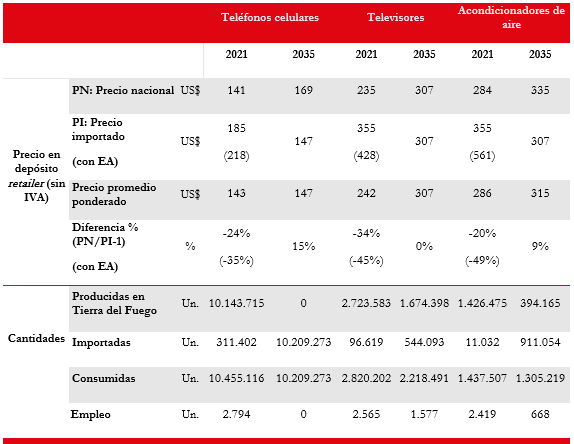 Simulaci&oacute;n del impacto de la Reformulaci&oacute;n del subr&eacute;gimen (escenario base) sobre los tres productos principales.