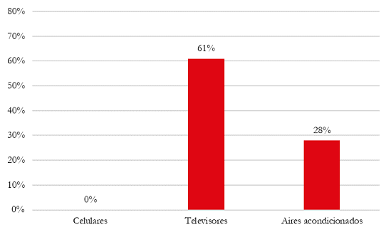 Porcentaje de la producci&oacute;n/empleo de los tres productos principales que se mantiene despu&eacute;s de la implementaci&oacute;n de la Propuesta de Reformulaci&oacute;n (seg&uacute;n modelo de simulaci&oacute;n).