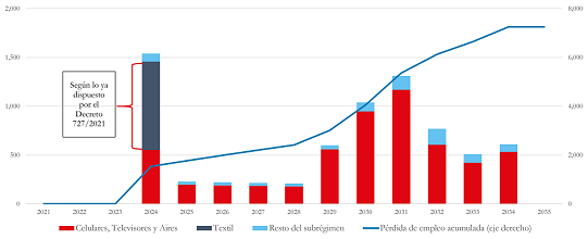 Simulaci&oacute;n de la cantidad anual y acumulada de puestos de trabajo que se perder&iacute;an en el Escenario Base (Propuesta de Reformulaci&oacute;n del subr&eacute;gimen) por subsector industrial (2021-2035).