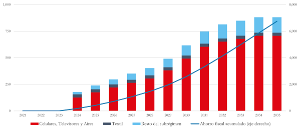 Simulaci&oacute;n del ahorro fiscal anual y acumulado en el escenario base (Propuesta de Reformulaci&oacute;n del Subr&eacute;gimen) por subsector industrial (2021-2035).
