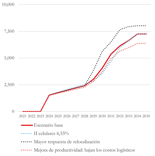 Impacto en el (A) empleo acumulado y (B) ahorro fiscal acumulado bajo escenarios alternativos