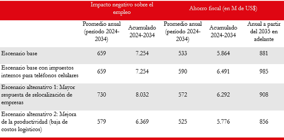Impactos esperados sobre empleo y ahorro fiscal en distintos escenarios (seg&uacute;n modelo de simulaci&oacute;n)