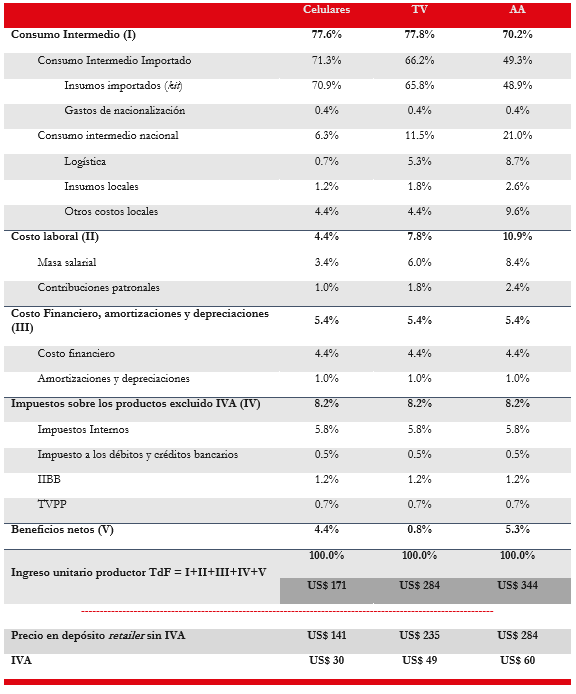 Estructura de costos. Productos nacionales, 2021.