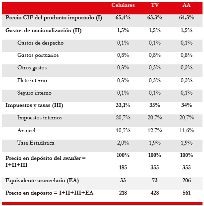 Estructura de costos. Productos importados, 2021.