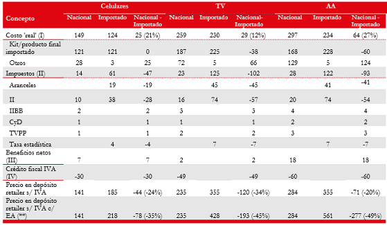 Comparaci&oacute;n estructuras de costos. Principales productos, nacionales e importados. A&ntilde;o 2021. Unidades en US$, variaciones entre par&eacute;ntesis.(*)