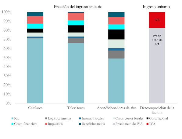 Estructuras de costos de la producci&oacute;n nacional