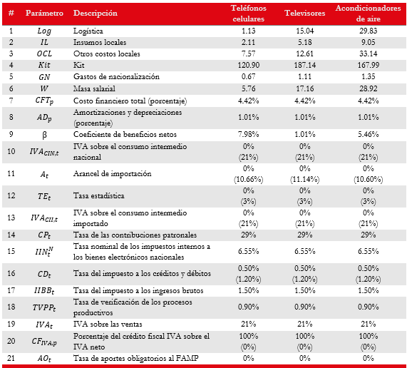 Valores de los par&aacute;metros del modelo del precio nacional para el a&ntilde;o 2021