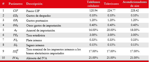 Valores de los par&aacute;metros del modelo del precio importado para el a&ntilde;o 2021