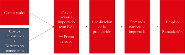 L&oacute;gica de funcionamiento del modelo de simulaci&oacute;n
