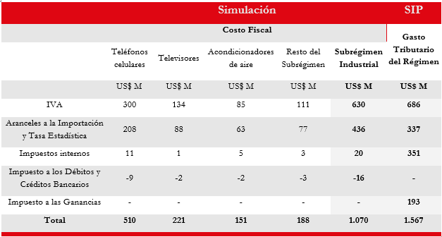 Comparaci&oacute;n del Costo Fiscal y Gasto Tributario Nacional por Impuesto para 2021